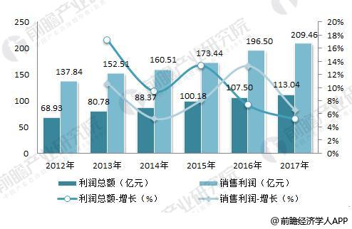 2012-2017年我国办公家具行业利润总额及销售利润分析