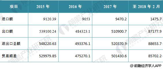 2015-2018年中国办公家具行业进出口状况表