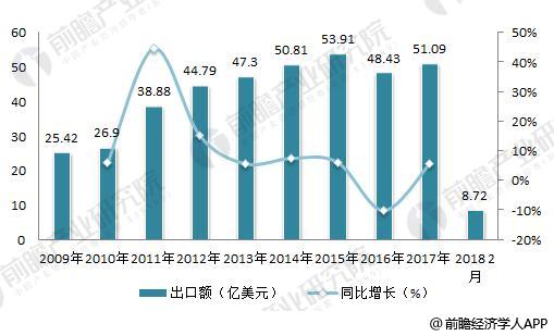 2009-2018年我国办公家具出口金额及同比增速