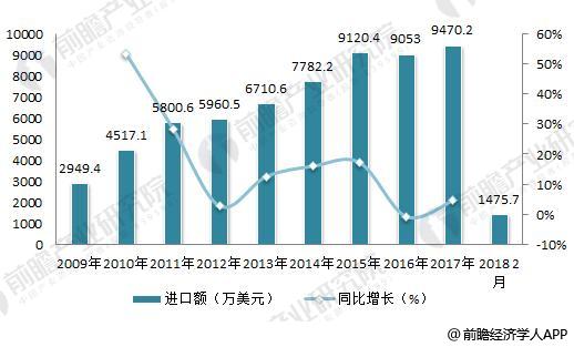 2009-2017年我国主要办公家具进口金额及同比增速